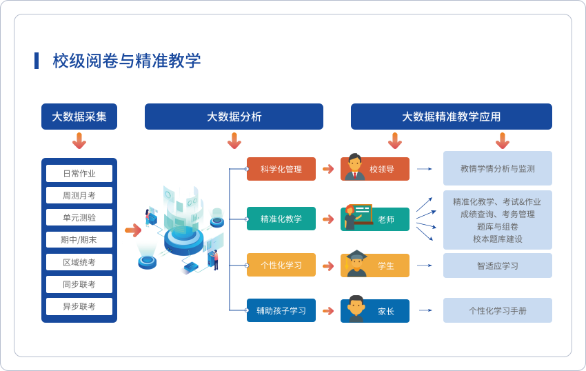校級(jí)：閱卷與精準(zhǔn)教學(xué)系統(tǒng)